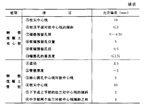 大悟混凝土预制桩的制作流程