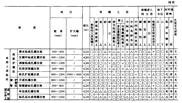 大悟桩基工程质量检查及验收